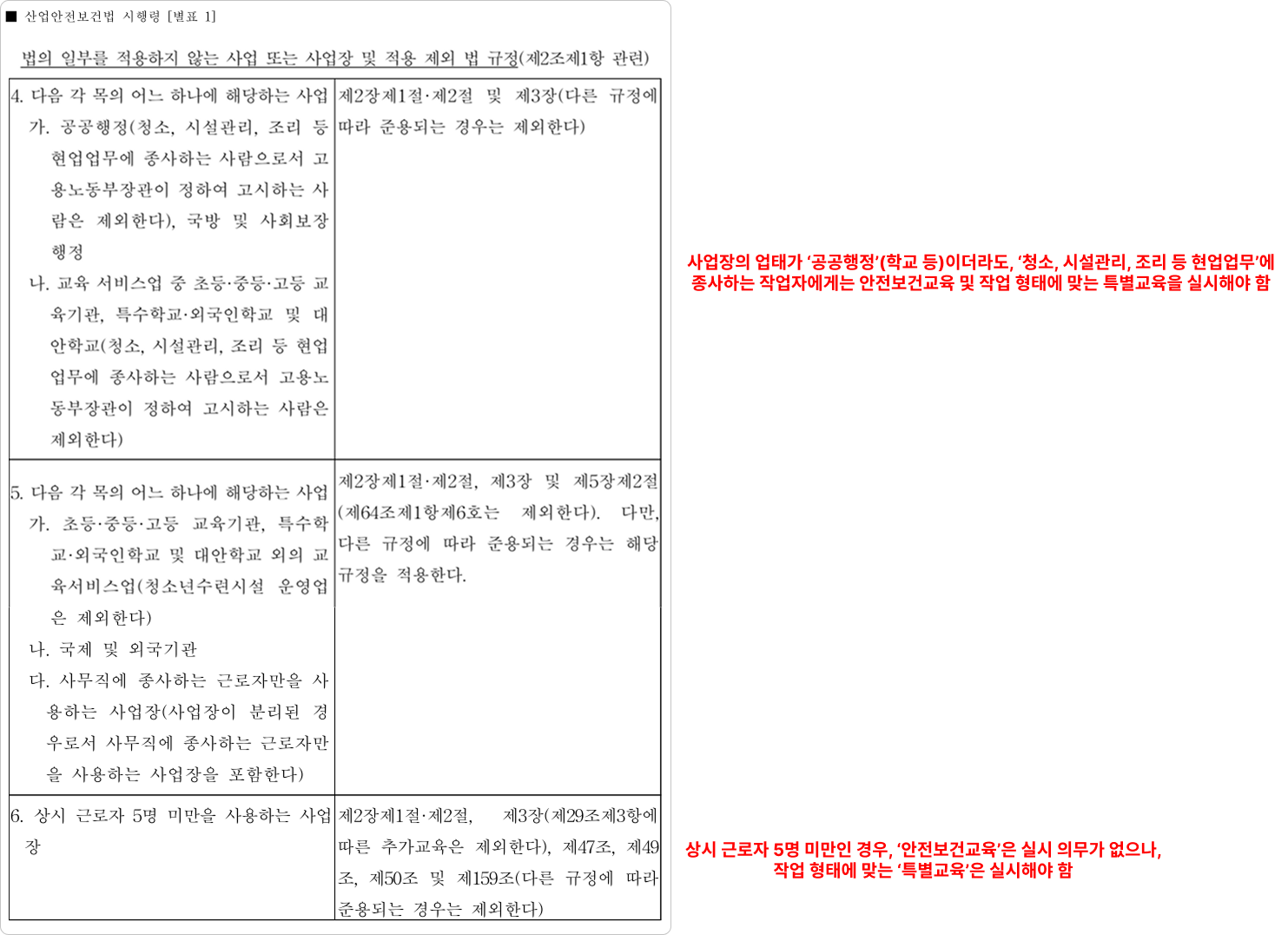 「산업안전보건법 시행령」 [별표 1] 법의 일부를 적용하지 않는 사업 또는 사업장 및 적용 제외 법 규정(제2조제1항 관련)