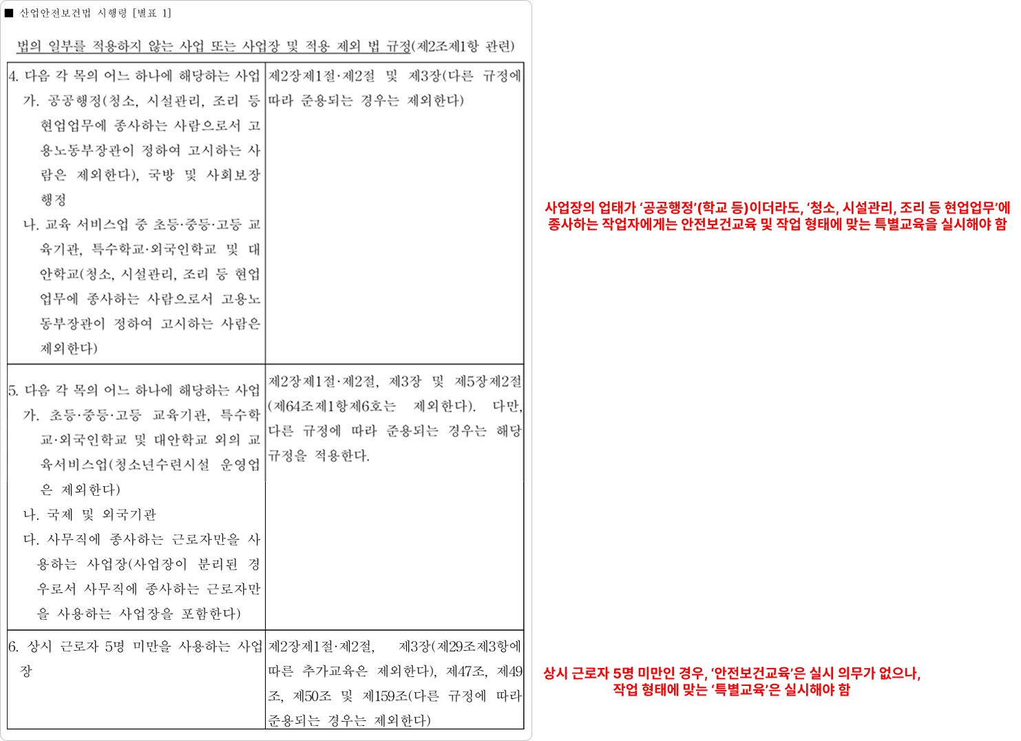 「산업안전보건법 시행령」 [별표 1] 법의 일부를 적용하지 않는 사업 또는 사업장 및 적용 제외 법 규정(제2조제1항 관련)