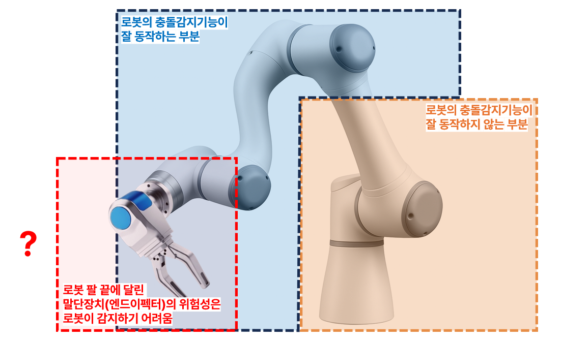 로봇 충돌 감지 기능의 한계 — 엔드이펙터(말단장치) 위험성은 로봇이 자체 감지 불가