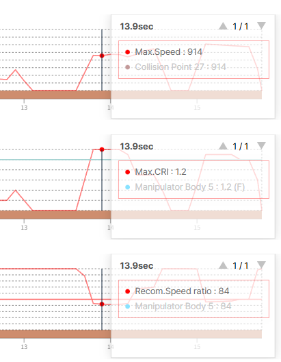 위험 구역 내 로봇 감속 제어 예시 및 데이터