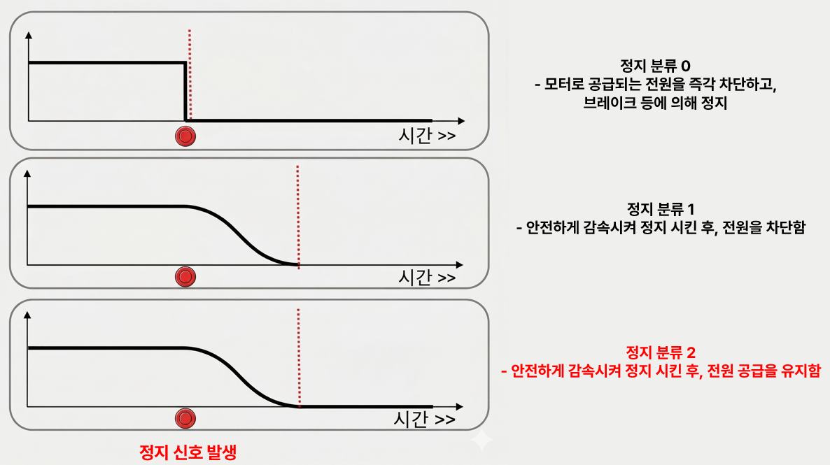IEC 60204-1 정지 분류 0·1·2 개요