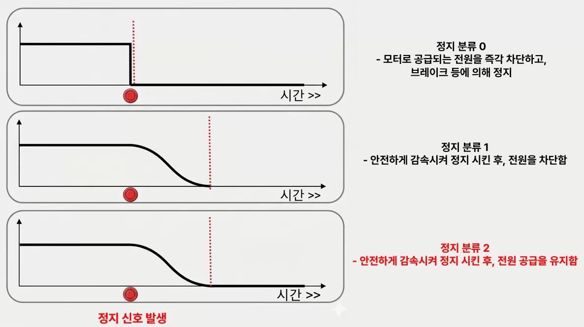 IEC 60204-1 정지 분류 0·1·2 개요
