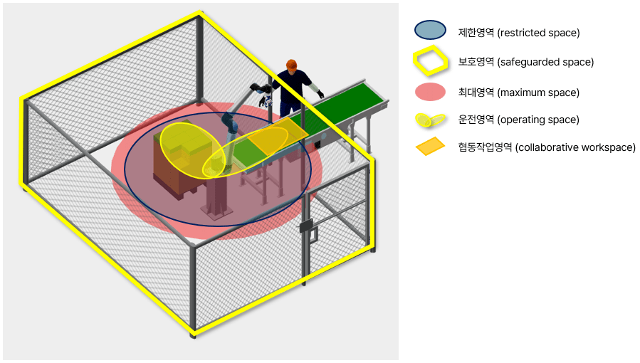 협동로봇 시스템 안전영역 표시 예시